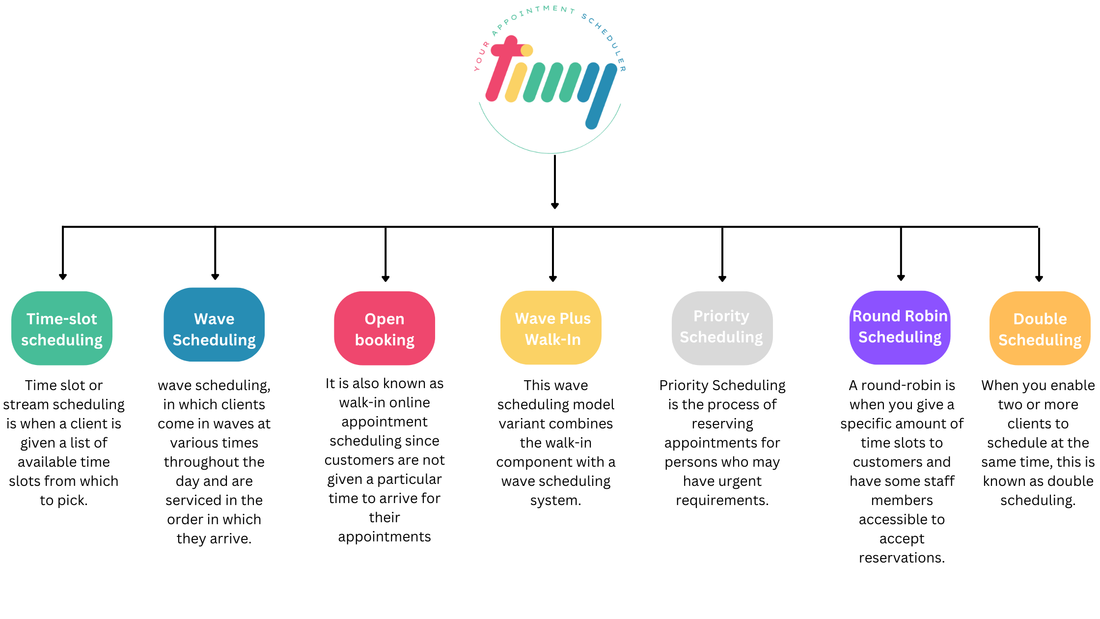 Online Appointment scheduling types